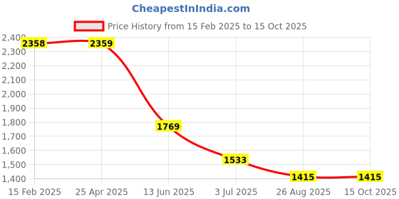 industrybuying.com RS PRO Heating Element 5 inch 280 W 220 V AC, 8607069 rs pro Price History Graph from 15 Feb 2025 to 14 Oct 2025