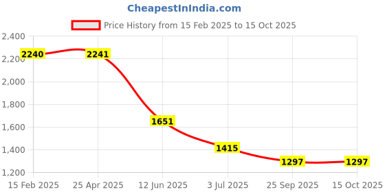 industrybuying.com RS PRO Heating Element 5 inch 305 W 220 V AC, 8606833 rs pro Price History Graph from 15 Feb 2025 to 15 Oct 2025