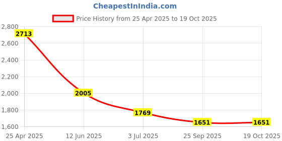industrybuying.com RS PRO Heating Element 5 inch 350 W 120 V AC, 8606788 rs pro Price History Graph from 25 Apr 2025 to 19 Oct 2025