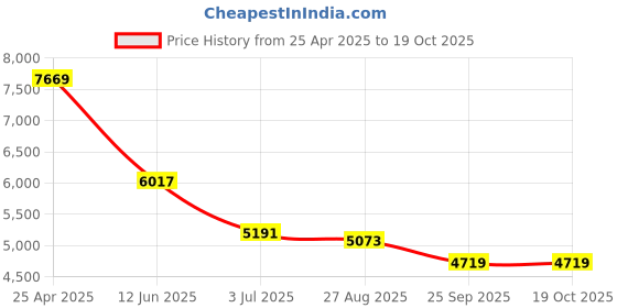 industrybuying.com RS PRO Heating Element 5 inch 400 W 120 V AC, 8607182 rs pro Price History Graph from 25 Apr 2025 to 17 Oct 2025