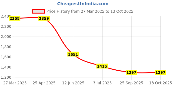 industrybuying.com RS PRO Heating Element 5 inch 400 W 220 V AC, 8606842 rs pro Price History Graph from 27 Mar 2025 to 13 Oct 2025