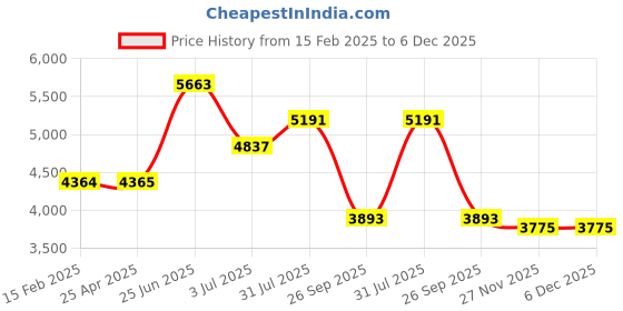 industrybuying.com RS PRO Heating Element 5 inch 500 W 220 V AC, 8606782 rs pro Price History Graph from 15 Feb 2025 to 5 Dec 2025