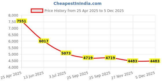industrybuying.com RS PRO Heating Element 5 inch 600 W 120 V AC, 8607189 rs pro Price History Graph from 25 Apr 2025 to 5 Dec 2025
