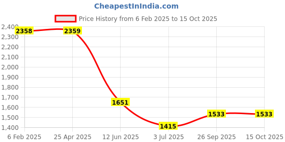 industrybuying.com RS PRO Heating Element 50 mm 150 W 220 V AC, 8606918 rs pro Price History Graph from 6 Feb 2025 to 14 Oct 2025
