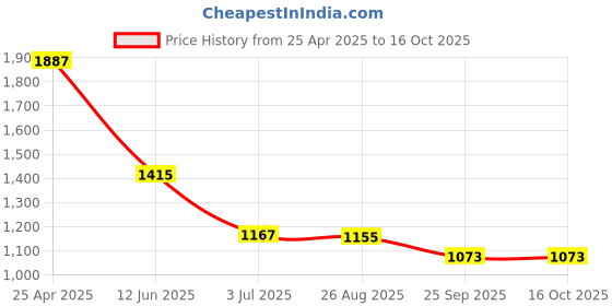 industrybuying.com RS PRO Heating Element 50 mm 200 W 120 V AC, 8606965 rs pro Price History Graph from 25 Apr 2025 to 16 Oct 2025