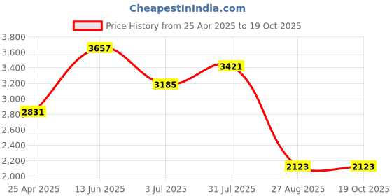 industrybuying.com RS PRO Heating Element 50 mm 200 W 220 V AC, 8606794 rs pro Price History Graph from 25 Apr 2025 to 18 Oct 2025