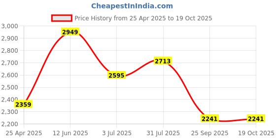 industrybuying.com RS PRO Heating Element 50 mm 200 W 220 V AC, 8606912 rs pro Price History Graph from 25 Apr 2025 to 17 Oct 2025