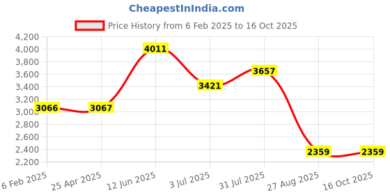 industrybuying.com RS PRO Heating Element 50 mm 250 W 220 V AC, 8607006 rs pro Price History Graph from 6 Feb 2025 to 16 Oct 2025