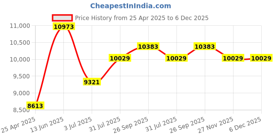 industrybuying.com RS PRO Heating Element 50 mm 3.75 W 12 V, 7983766 rs pro Price History Graph from 25 Apr 2025 to 5 Dec 2025