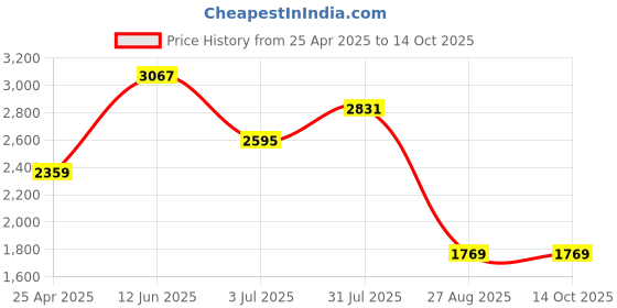 industrybuying.com RS PRO Heating Element 50 mm 50 W 120 V AC, 8607148 rs pro Price History Graph from 25 Apr 2025 to 13 Oct 2025