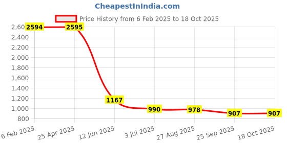 industrybuying.com RS PRO Heating Element 50 mm 75 W 220 V AC, 8606915 rs pro Price History Graph from 6 Feb 2025 to 17 Oct 2025