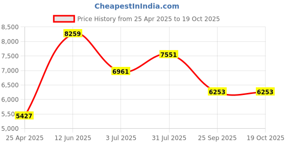 industrybuying.com RS PRO Heating Element 550 W 230 V AC, 9210057 rs pro Price History Graph from 25 Apr 2025 to 17 Oct 2025