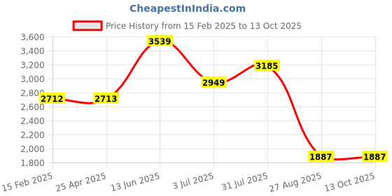 industrybuying.com RS PRO Heating Element 60 mm 100 W 120 V AC, 8607141 rs pro Price History Graph from 15 Feb 2025 to 13 Oct 2025