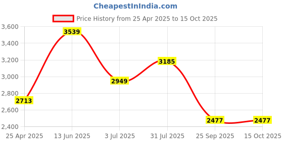 industrybuying.com RS PRO Heating Element 60 mm 75 W 220 V AC, 8607145 rs pro Price History Graph from 25 Apr 2025 to 15 Oct 2025