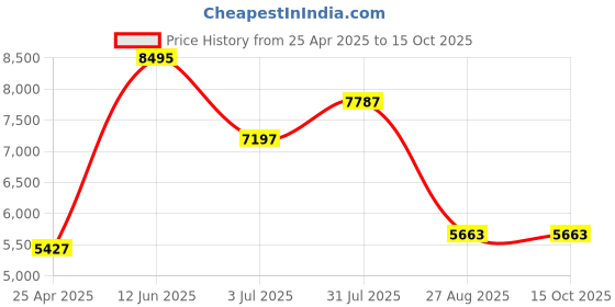industrybuying.com RS PRO Heating Element 600 W 230 V AC, 9210032 rs pro Price History Graph from 25 Apr 2025 to 14 Oct 2025