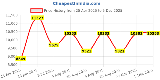 industrybuying.com RS PRO Heating Element 600 W 240 V AC, 8607198 rs pro Price History Graph from 25 Apr 2025 to 5 Dec 2025