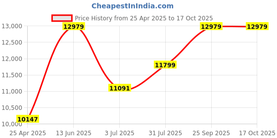 industrybuying.com RS PRO Heating Element 600 W 240 V AC, 8607208 rs pro Price History Graph from 25 Apr 2025 to 17 Oct 2025