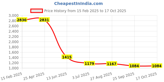 industrybuying.com RS PRO Heating Element 65 mm 150 W 220 V AC, 8606968 rs pro Price History Graph from 15 Feb 2025 to 16 Oct 2025