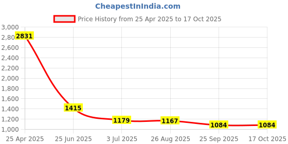 industrybuying.com RS PRO Heating Element 65 mm 250 W 220 V AC, 8606962 rs pro Price History Graph from 25 Apr 2025 to 14 Oct 2025