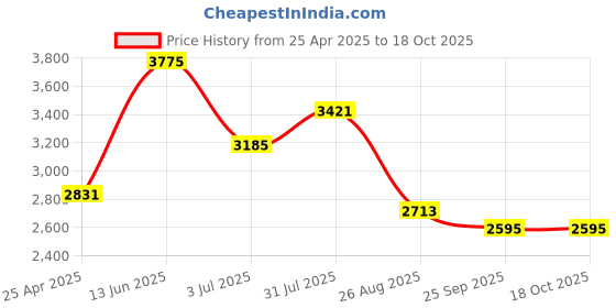 industrybuying.com RS PRO Heating Element 70 mm 250 W 220 V AC, 8606741 rs pro Price History Graph from 25 Apr 2025 to 18 Oct 2025