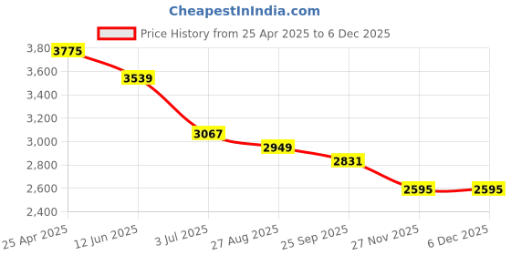 industrybuying.com RS PRO Heating Element 700 W 230 V AC, 9210079 rs pro Price History Graph from 25 Apr 2025 to 5 Dec 2025