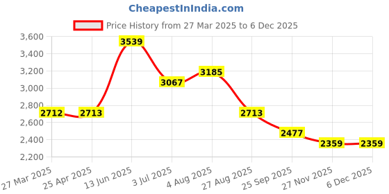industrybuying.com RS PRO Heating Element 75 mm 100 W 220 V AC, 8607154 rs pro Price History Graph from 27 Mar 2025 to 5 Dec 2025