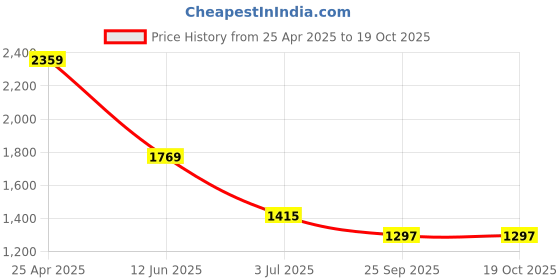 industrybuying.com RS PRO Heating Element 75 mm 225 W 220 V AC, 8607000 rs pro Price History Graph from 25 Apr 2025 to 19 Oct 2025
