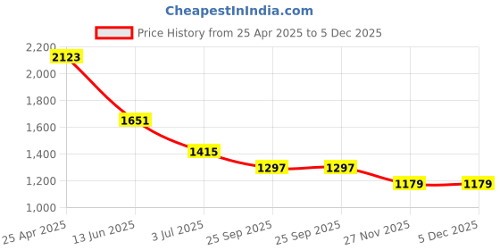 industrybuying.com RS PRO Heating Element 75 mm 400 W 120 V AC, 8606974 rs pro Price History Graph from 25 Apr 2025 to 5 Dec 2025
