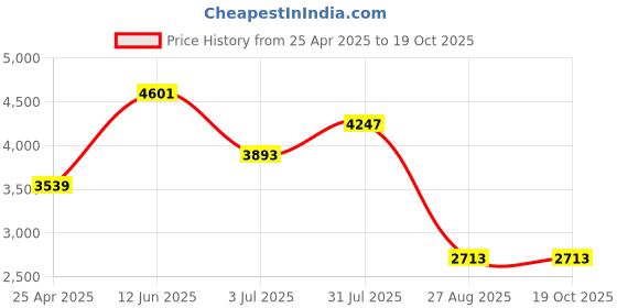industrybuying.com RS PRO Heating Element 75 mm 400 W 220 V AC, 8607019 rs pro Price History Graph from 25 Apr 2025 to 18 Oct 2025