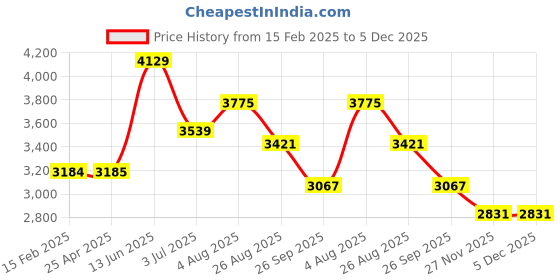 industrybuying.com RS PRO Heating Element 75 mm 500 W 220 V AC, 8606978 rs pro Price History Graph from 15 Feb 2025 to 5 Dec 2025