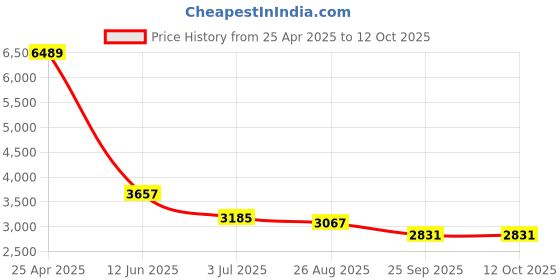 industrybuying.com RS PRO Heating Element 800 W 230 V AC, 9210089 rs pro Price History Graph from 25 Apr 2025 to 12 Oct 2025