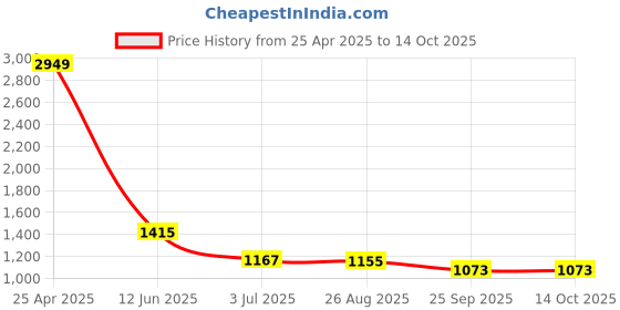 industrybuying.com RS PRO Heating Element 90 mm 100 W 220 V AC, 8607157 rs pro Price History Graph from 25 Apr 2025 to 14 Oct 2025