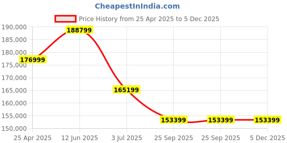 industrybuying.com RS PRO Heating Element 900 W 230 V AC, 7983722 rs pro Price History Graph from 25 Apr 2025 to 5 Dec 2025