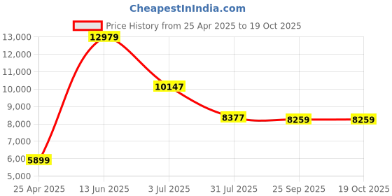 industrybuying.com RS PRO Heating Element 950 W 230 V AC, 9210039 rs pro Price History Graph from 25 Apr 2025 to 17 Oct 2025