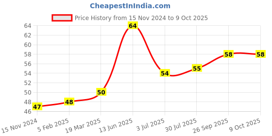 industrybuying.com RS PRO Heatsink Clip for use with Heatsink PPN Series, 7898605 rs pro Price History Graph from 15 Nov 2024 to 9 Oct 2025