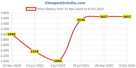 industrybuying.com RS PRO Heatsink Tape for use with Heatsink, 7074815 rs pro Price History Graph from 15 Nov 2024 to 8 Oct 2025