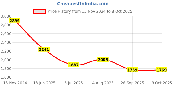 industrybuying.com RS PRO Heatsink Tape for use with Heatsink, 7074819 rs pro Price History Graph from 15 Nov 2024 to 7 Oct 2025