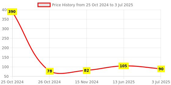 industrybuying.com RS PRO Heatsink Transistor Spring Clip for use with TO-218, TO-220, TO-247, TO-3P, 1311238 rs pro Price History Graph from 25 Oct 2024 to 3 Jul 2025