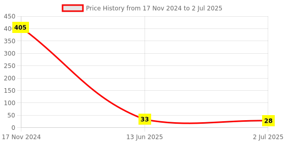 industrybuying.com RS PRO Heatsink Transistor Spring Clip for use with TO-220, 1311216 rs pro Price History Graph from 17 Nov 2024 to 2 Jul 2025
