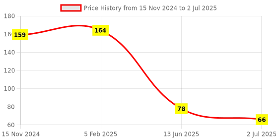 industrybuying.com RS PRO Heatsink Transistor Spring Clip for use with TO-220, 4858897 rs pro Price History Graph from 15 Nov 2024 to 2 Jul 2025
