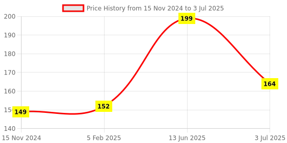industrybuying.com RS PRO Heatsink Transistor Spring Clip for use with TO-3P, 4858881 rs pro Price History Graph from 15 Nov 2024 to 3 Jul 2025