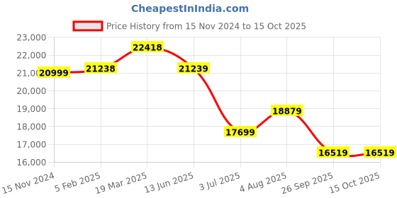 industrybuying.com RS PRO Heatsink Universal Rectangular 0.07° C/W 200x300x83 mm PCB Mount, 9033107 rs pro Price History Graph from 15 Nov 2024 to 14 Oct 2025
