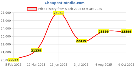 industrybuying.com RS PRO Heatsink Universal Rectangular 0.08° C/W 200x215x77 mm PCB Mount, 9033141 rs pro Price History Graph from 5 Feb 2025 to 9 Oct 2025