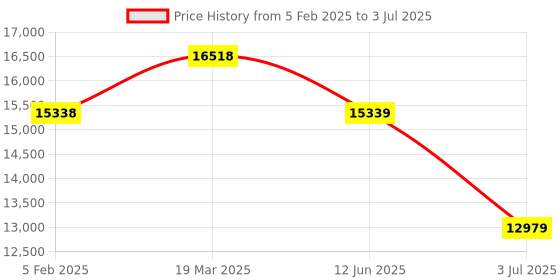 industrybuying.com RS PRO Heatsink Universal Rectangular 0.1° C/W 150x215x77 mm PCB Mount, 9033147 rs pro Price History Graph from 5 Feb 2025 to 3 Jul 2025