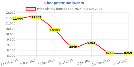 industrybuying.com RS PRO Heatsink Universal Rectangular 0.12° C/W 100x300x83 mm PCB Mount, 9033100 rs pro Price History Graph from 14 Feb 2025 to 8 Oct 2025