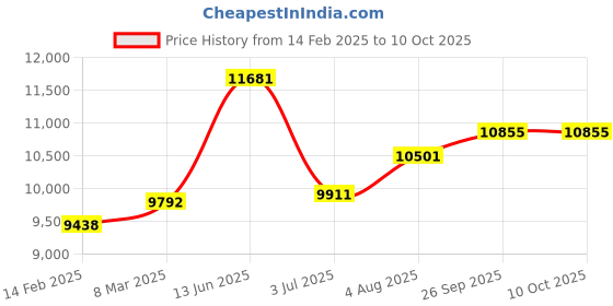 industrybuying.com RS PRO Heatsink Universal Rectangular 0.14° C/W 200x250x30 mm PCB Mount, 9033179 rs pro Price History Graph from 14 Feb 2025 to 9 Oct 2025