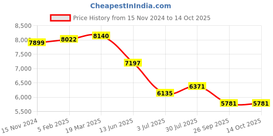 industrybuying.com RS PRO Heatsink Universal Rectangular 0.17° C/W 150x250x30 mm PCB Mount, 9033175 rs pro Price History Graph from 15 Nov 2024 to 14 Oct 2025