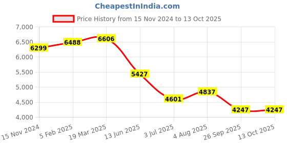 industrybuying.com RS PRO Heatsink Universal Rectangular 0.24° C/W 100x250x30 mm PCB Mount, 9033172 rs pro Price History Graph from 15 Nov 2024 to 13 Oct 2025