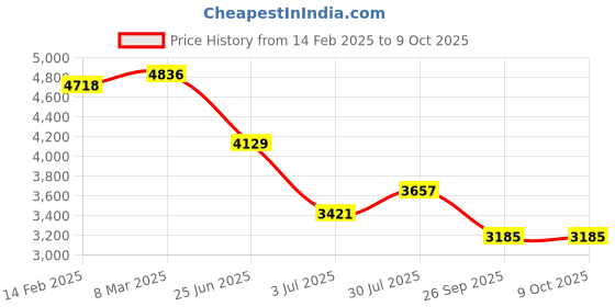 industrybuying.com RS PRO Heatsink Universal Rectangular 0.29° C/W 150x200x15 mm PCB Mount, 9033096 rs pro Price History Graph from 14 Feb 2025 to 8 Oct 2025