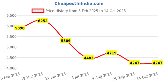 industrybuying.com RS PRO Heatsink Universal Rectangular 0.31° C/W 200x150x25 mm PCB Mount, 9033157 rs pro Price History Graph from 5 Feb 2025 to 13 Oct 2025